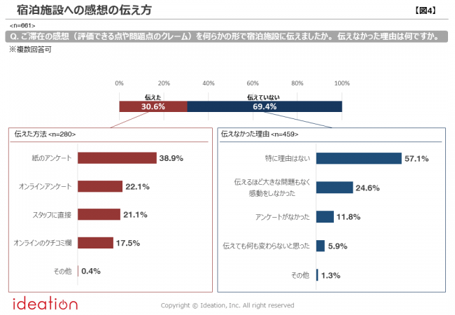 【図4】宿泊施設への感想の伝え方