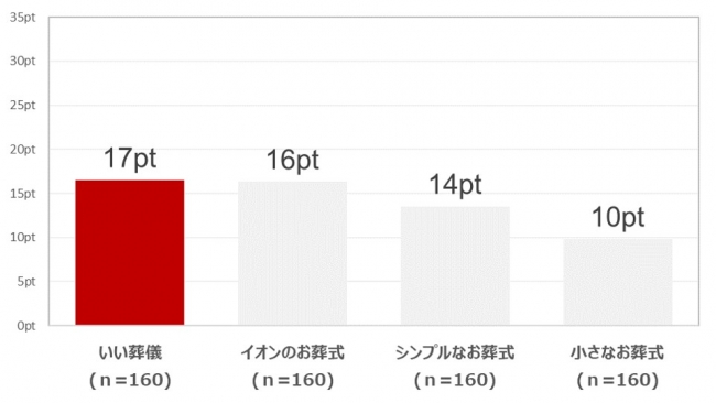 葬儀施行に関する満足度