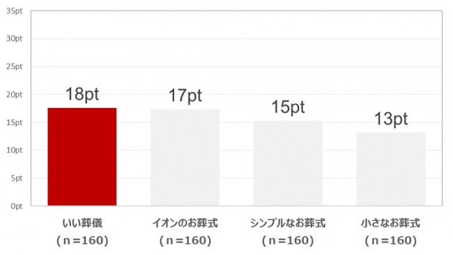 葬儀の提案品質