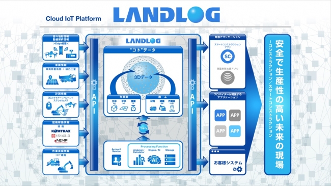 LANDLOG概念図