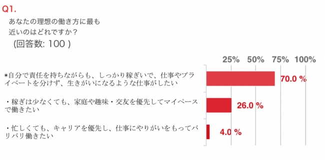 Q.1 あなたの理想の働き方に最も近いのはどれですか？