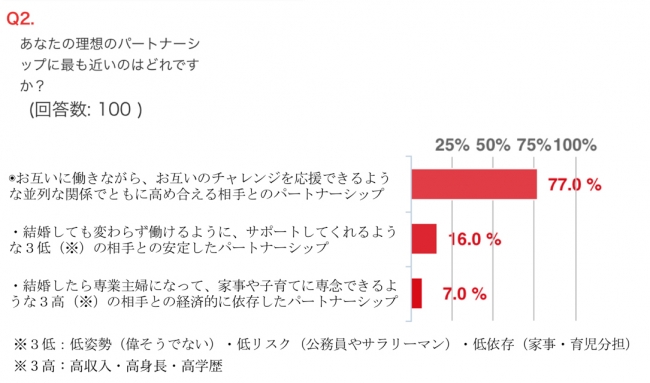 Q.2 あなたの理想のパートナーシップに最も近いのはどれですか？