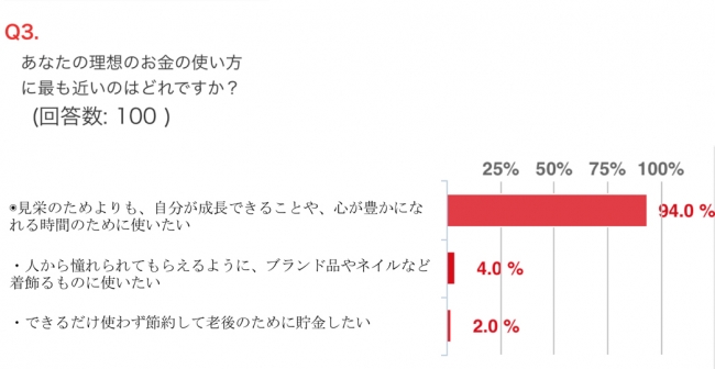 Q.3 あなたの理想のお金の使い方に最も近いのはどれですか？