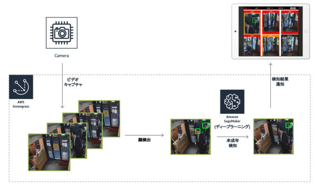 年齢認証　仕組み