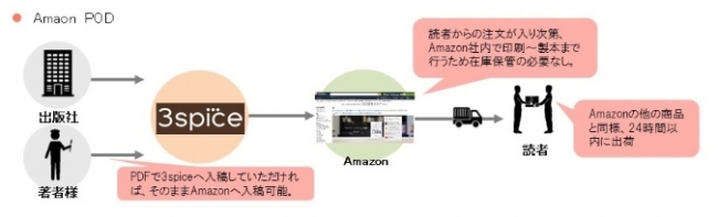 原稿入稿から販売までの流れ