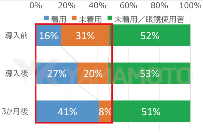 【図1】医師の保護具着用率／前後比較