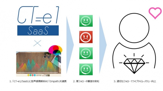 クラウドCTI 「CT-e1SaaS」 と音声感情解析AI Empathの連携イメージ。感情解析で要フォローの顧客を即座で検知し、適切なフォローでライフタイム・バリューを向上させます。