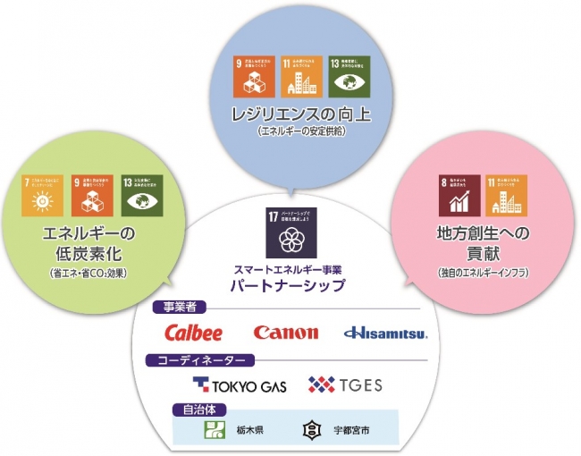 パートナーシップ概要図