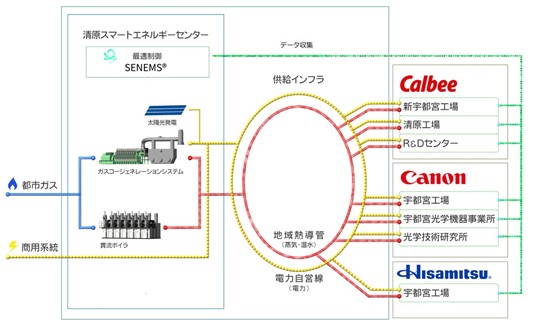 電力と熱（蒸気・温水）の供給概要図