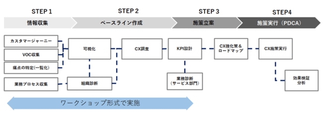 （図2）CX強化ソリューションイメージ