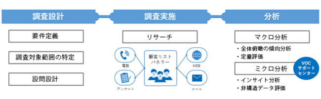 （図4）CXリサーチの業務フローと体制