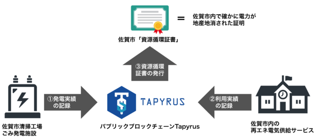 本実証実験のイメージ