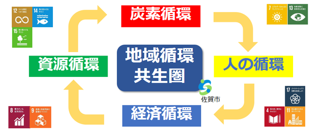 地域循環共生圏イメージ図