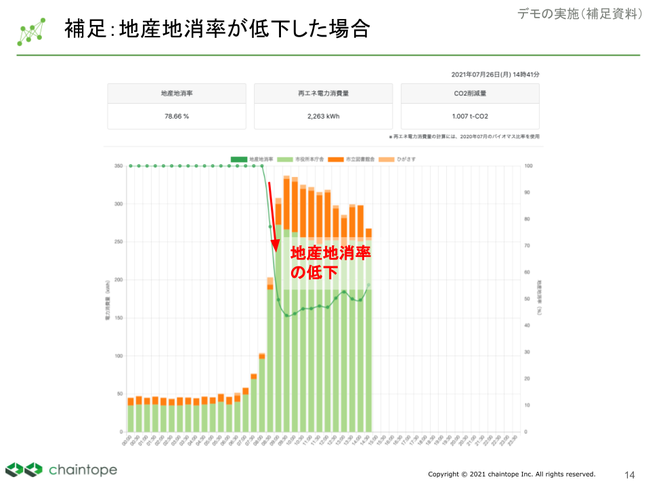 佐賀市環境価値証書発行システムで可視化されたリアルタイムの地産地消率