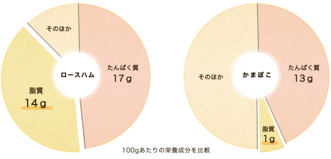 ＜ロースハム／（財）日本食品分析センター調べ ・ かまぼこ／鈴廣かまぼこ魚肉たんぱく研究所調べ＞