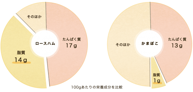 ＜ロースハム／（財）日本食品分析センター調べ ・ かまぼこ／鈴廣かまぼこ魚肉たんぱく研究所調べ＞