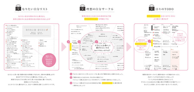 私らしさ手帳『理想の自分になる３ステップ』