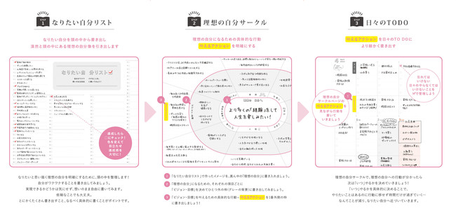 なりたい自分になる３ステップ by ワーキングマザーの手帳