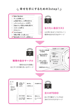 なりたい自分になる３ステップbyワーキングマザーの手帳