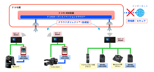 実証実験構成図