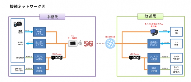 接続ネットワーク図