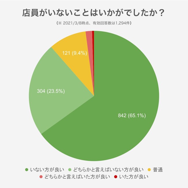 「店員はいらない」が88.6%