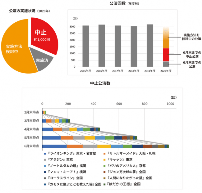 公演回数