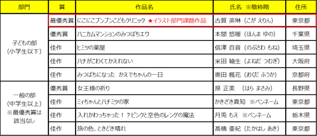 ストーリー部門の入賞者一覧