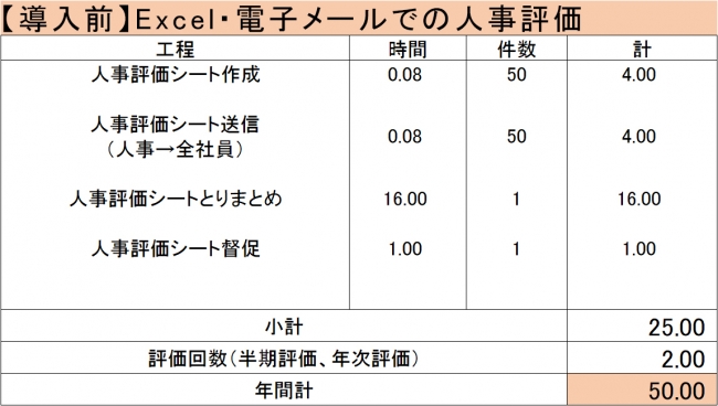 【導入前】Excel・電子メールでの人事評価