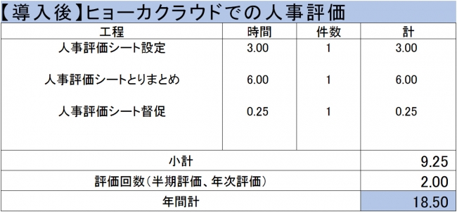 【導入後】ヒョーカクラウドでの人事評価