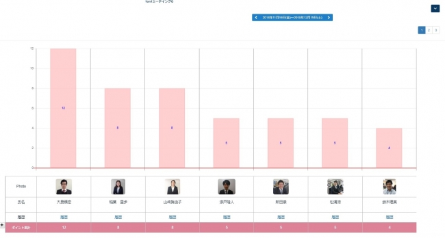 管理者だけが見れるグラフ表示にして半期に1回の人事評価の指標としても活用可能