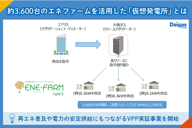 今回の実証では株式会社エナリスからの供出指令に応じて大阪ガスがエネファームの出力を制御し、指令量に対する調整力供出精度の検証を行います。