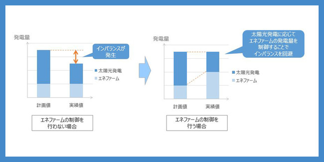 エネファームの発電量を制御することでインバランスを回避