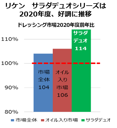 （株）インテージSRI+　ドレッシング 2020年4月~2021年3月推計販売規模金額から当社作成