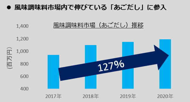 （株）インテージSRI+　風味調味料（顆粒だし・だしパック） 2017年1月~2020年12月推計販売規模金額から当社作成