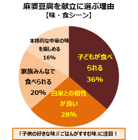 ※当社調べ30～40歳代　既婚女性  n=80 　2021年3月 