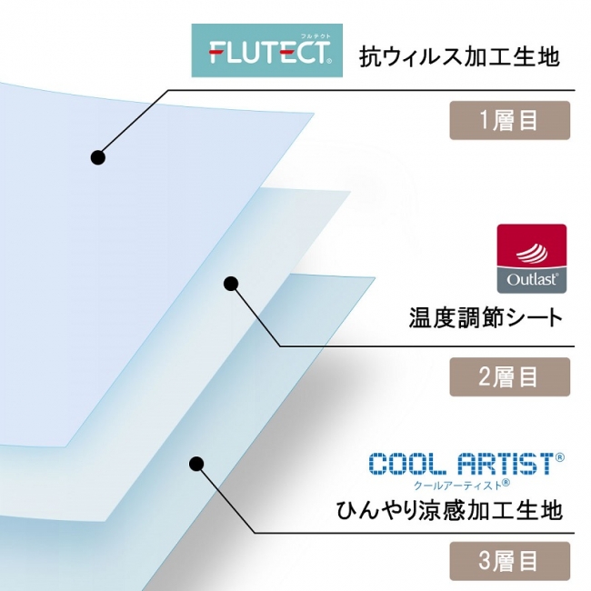 機能性のある三層構造