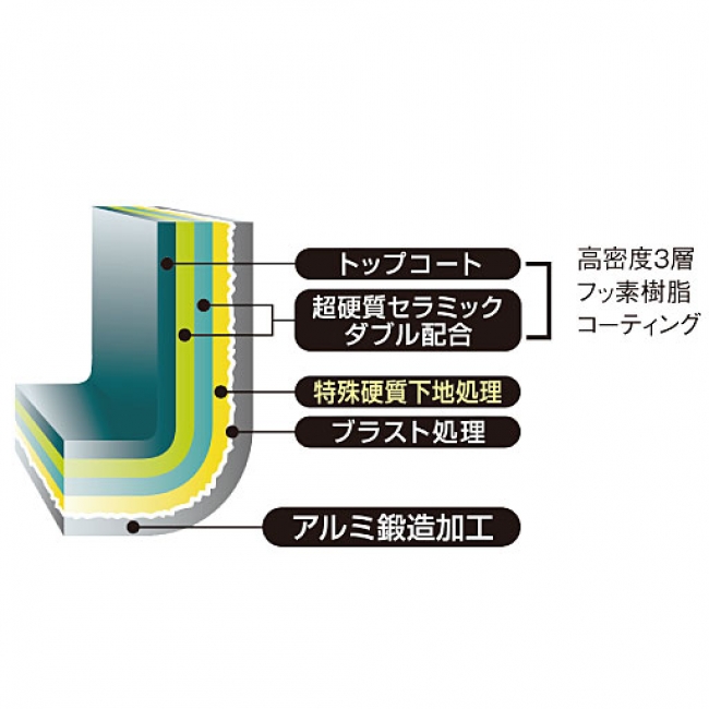 金属ヘラも使える耐久性のある高密度な3層フッ素コーティングを施しています。