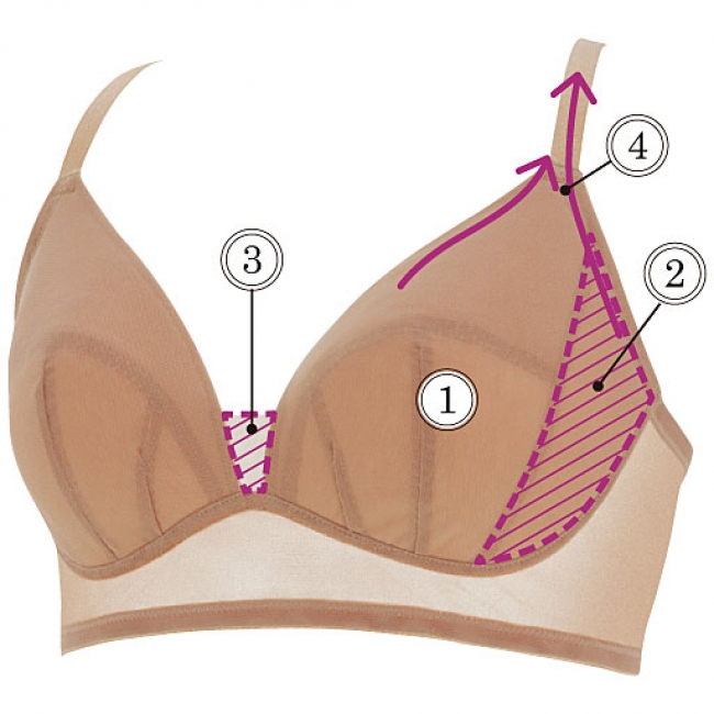 ①3枚の下カップでバストを下から支えて美しく 整える。 ②サイドパネルでバストの広がりを抑える。 ③前中心のパネルで広がりを防ぐ。 ④バスト上辺も脇もはみ出しなく、広く覆う設計。