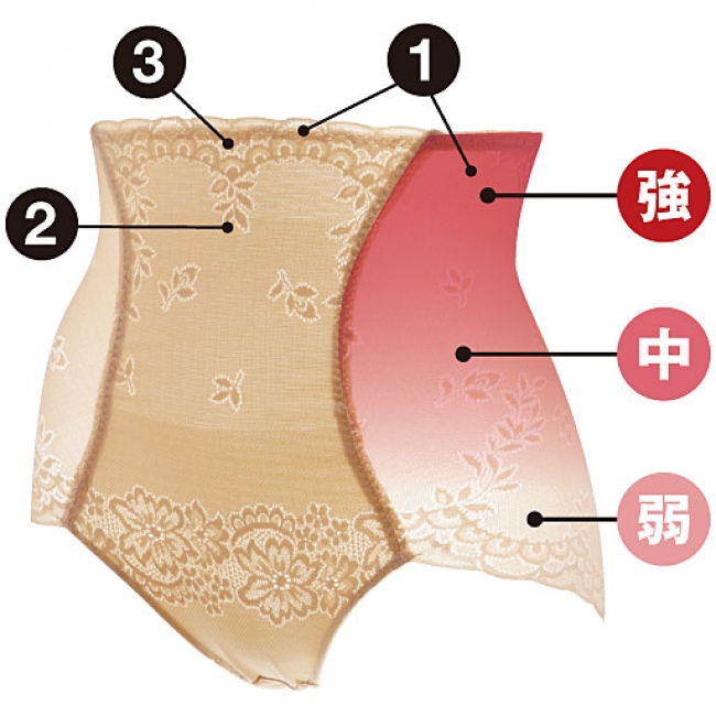 ①強い引き締めパワーとハイウエストで、女性らしいカーブを作る ②おなかは裏当てのパワーネットで しっかりシェイプ ③折り返しや縫い目のないヘム仕様で、 くい込みにくく快適