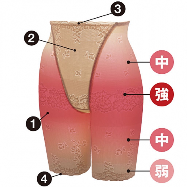 ①強パワーで骨盤まわりを引き締め ②おなかは裏当てのパワーネットでしっかりシェイプ ③ヘム仕様でくい込みにくく快適 ④足口はアウターにひびきにくい ヘム仕様