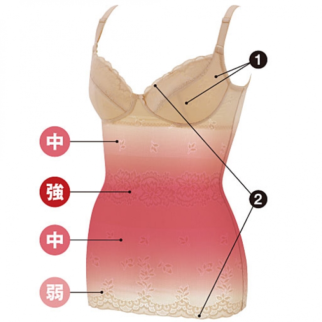 ①バストを下からすくいあげ、脇肉もしっかり収納するこだわりの３枚はぎ立体カップでワイヤーなしでもすっきり整える ②くい込みにくく、アウターにひびきにくい ヘム仕様