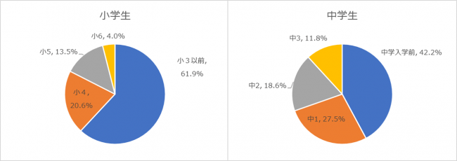 現在通っている塾はいつから通っていますか