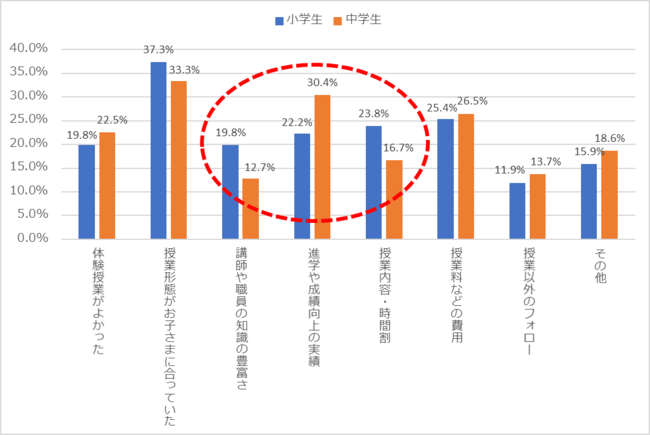 ご家庭内における入塾の決め手