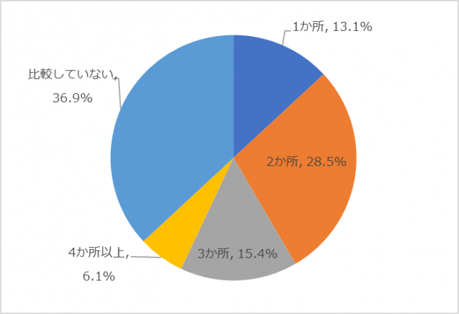 他の塾と比較しましたか