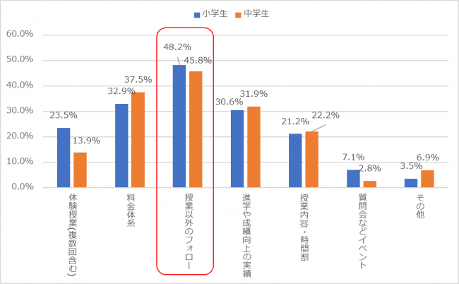 入塾を決める際、「さらに」どんな情報が欲しかったか