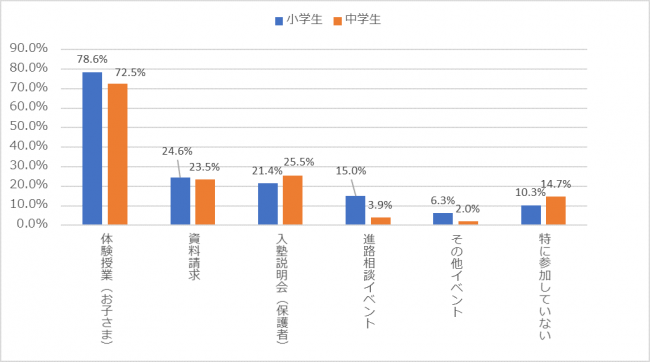 入塾を検討する際に、イベント等に参加しましたか