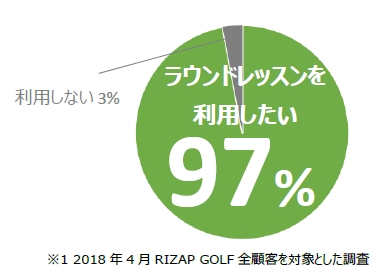 97%が「ラウンドレッスンがあったら利用したい」と回答(RIZAP GOLF全顧客を対象とした調査2018年4月)