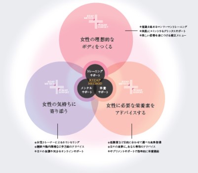 トレーニング・栄養・メンタルの三つ＋WOMANサポート(睡眠・基礎体温・腸内環境管理)からなる女性らしい美しさを実現するメソッド