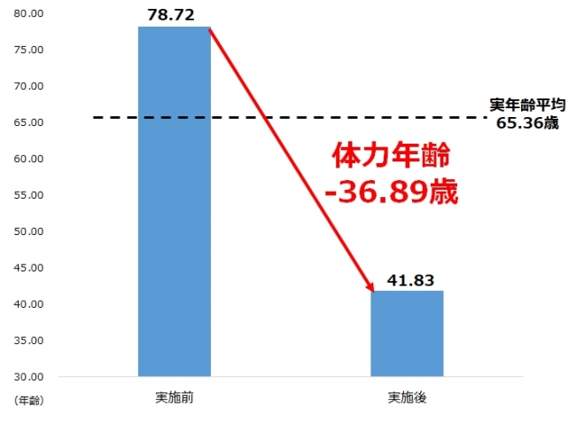 体力年齢マイナス36.89歳